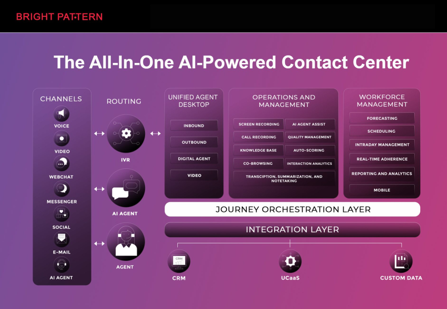 Bright Pattern cloud-based contact center platform